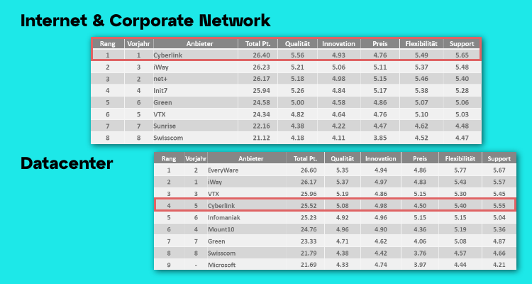 Bilanz Telekom Rating Ranglisten