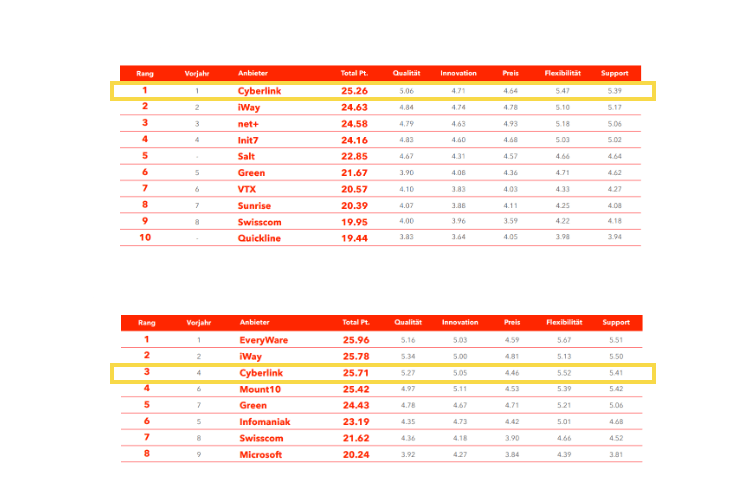Bilanz Telekom Rating Ranglisten